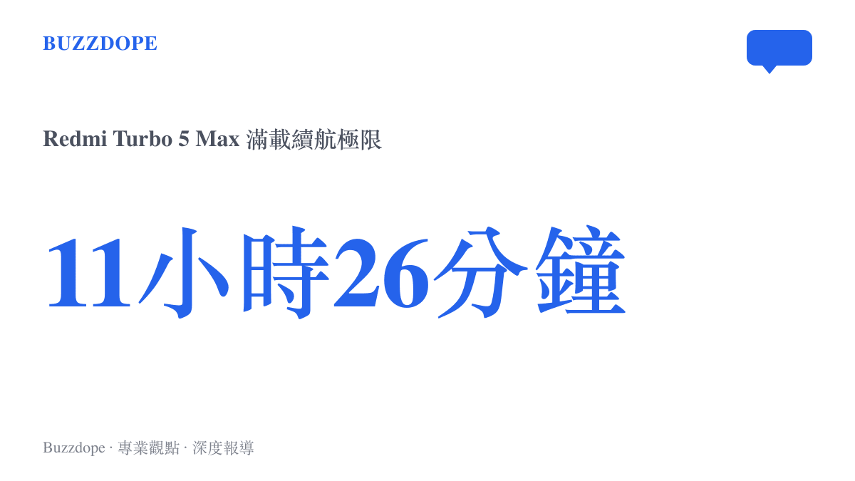 統計圖卡呈現 Redmi Turbo 5 Max 在極客灣測試中跑出十一小時二十六分鐘的滿載續航成績