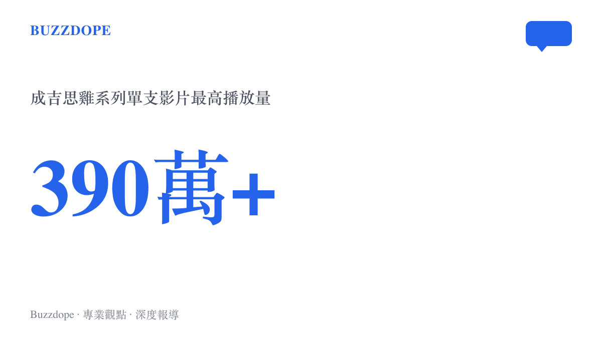 統計圖卡呈現B站上成吉思雞相關影片的最高播放量超過三百九十萬次，顯示其驚人的社羣觸及規模。