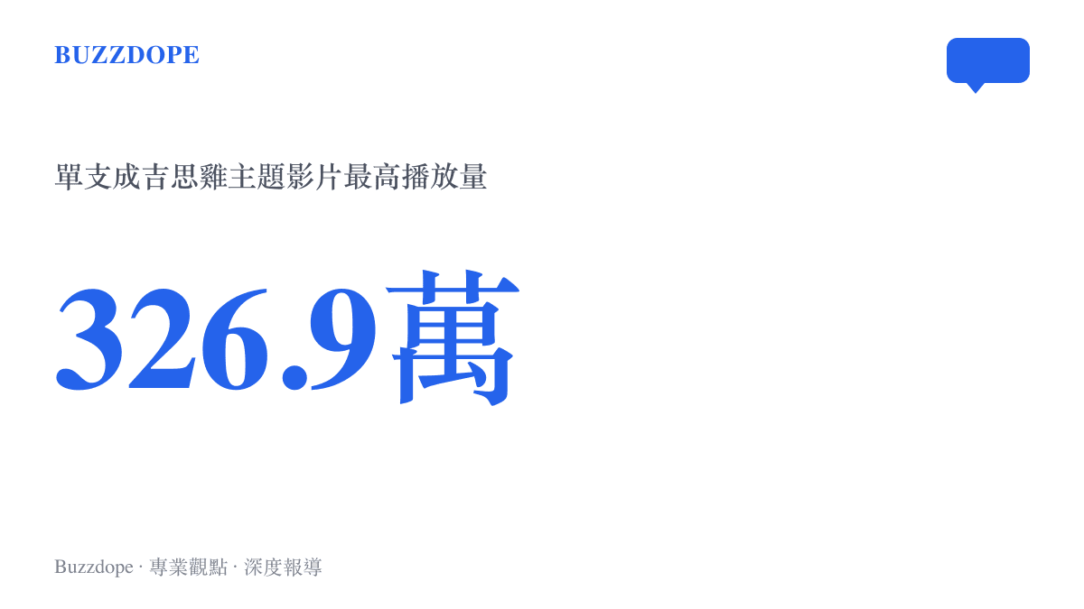 統計數據圖卡顯示成吉思雞相關主題的單支熱門影音在平臺上獲得超過三百二十六萬次的高播放量