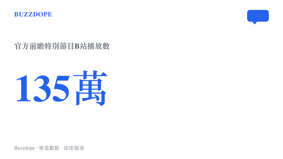 統計圖卡呈現《原神》7.1前瞻特別節目官方錄播在B站累積約一百三十五萬次播放的觸及規模