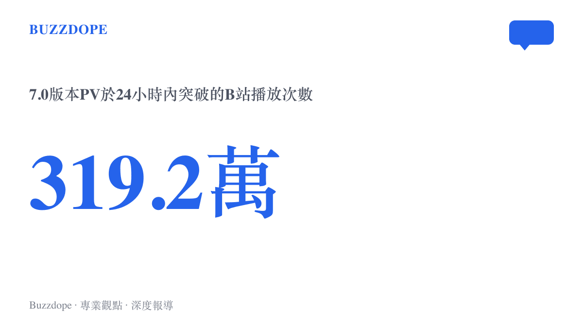 呈現原神七點零版本宣傳影片在B站二十四小時內突破三百一十九萬次播放量的驚人數字