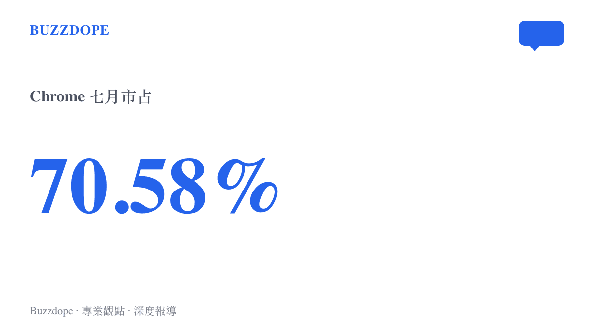 谷歌 Chrome 瀏覽器在 2026 年七月佔據全球桌面市場百分之 70.58 的份額