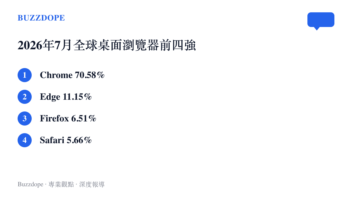 2026 年七月全球桌面瀏覽器前四名市佔率排行，Chrome 奪冠，Edge 第二，Firefox 第三，Safari 第四
