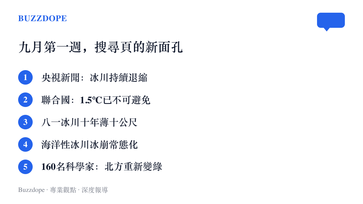 清單圖卡列出九月第一週湧進B站全球變暖搜尋頁的五則新片，從央視新聞冰川退縮報導、聯合國1.5℃警告到160名科學家的北方變綠研究