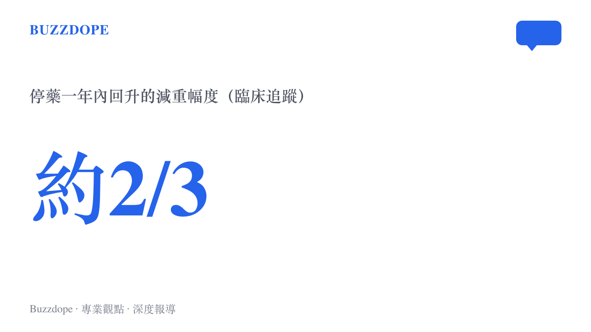 統計圖卡呈現GLP-1減重藥物使用者停藥一年內回升約三分之二減重幅度的臨牀追蹤數據