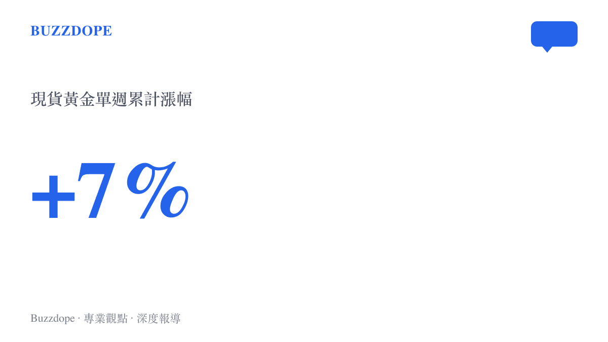 統計圖卡呈現現貨黃金單週累計漲幅突破百分之七，創下今年一月以來最大單週漲幅紀錄