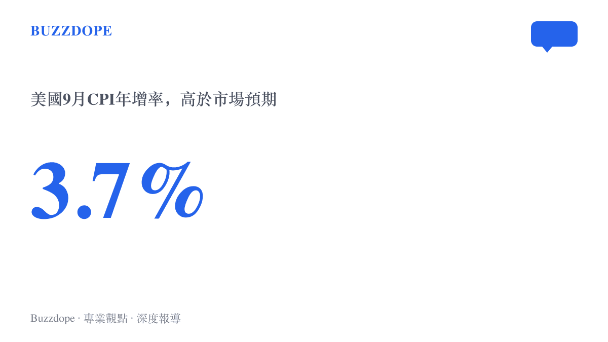 統計圖卡呈現美國9月消費者物價指數年增率達3.7%，這個高於預期的通膨數字被市場視為金銀價格深夜跳水的前導訊號
