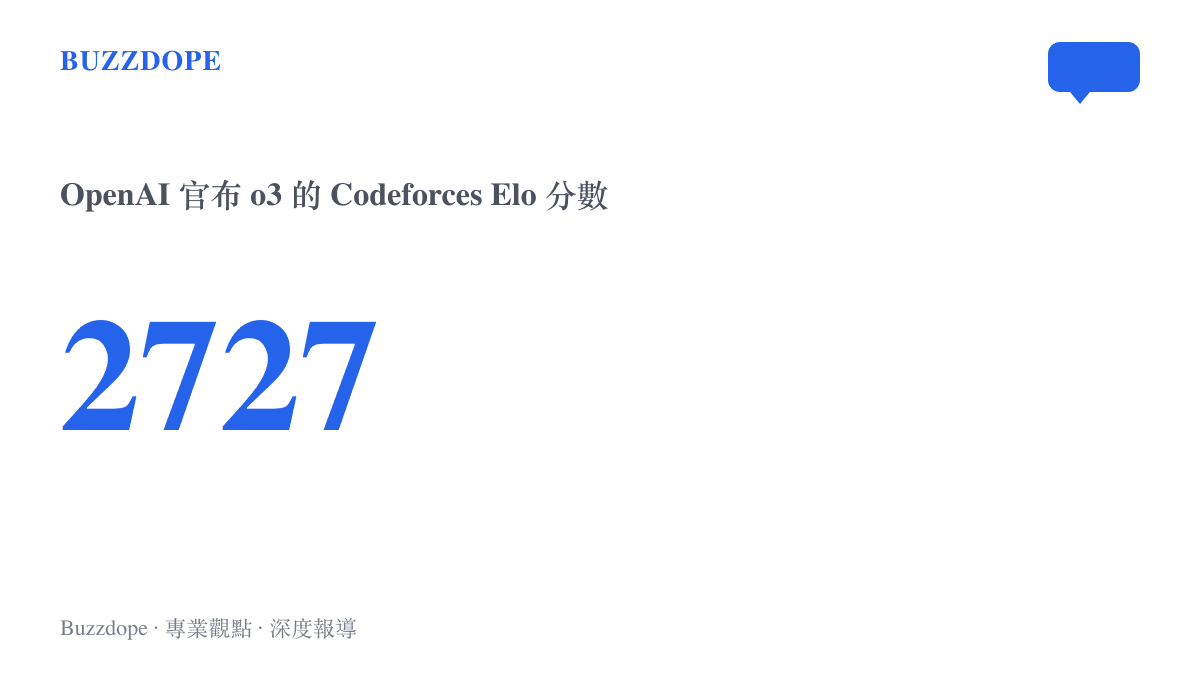統計圖卡呈現 OpenAI 官方公布的 o3 模型在 Codeforces 平臺獲得 2727 分 Elo，跨過國際特級大師的門檻