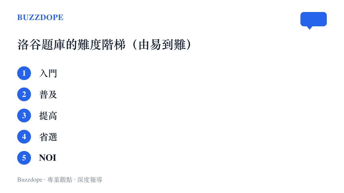 清單圖卡由易到難列出洛谷題庫的五個難度分級，從入門、普及、提高、省選一路到 NOI 等級