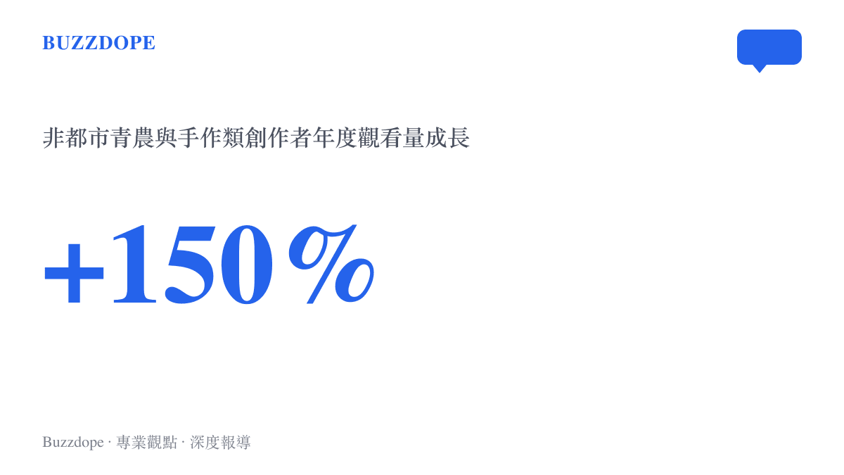 數據圖卡顯示非都市地區青農與手作類別創作者的年度觀看量出現百分之一百五十的顯著成長。