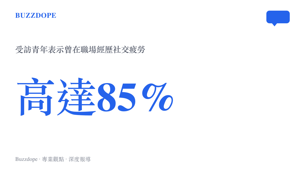 統計圖卡呈現高達百分之八十五的受訪青年表示曾在職場經歷社交疲勞的數據