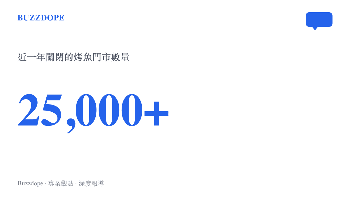 圖卡顯示近一年關閉的烤魚門市數量超過兩萬五千家