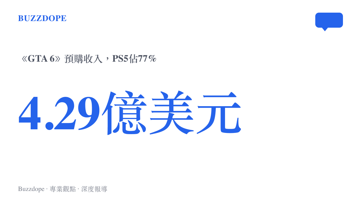 統計圖卡顯示《GTA 6》預購收入已達4.29億美元，其中PS5平臺佔77%，數據來自第三方調研機構Sensor Tower