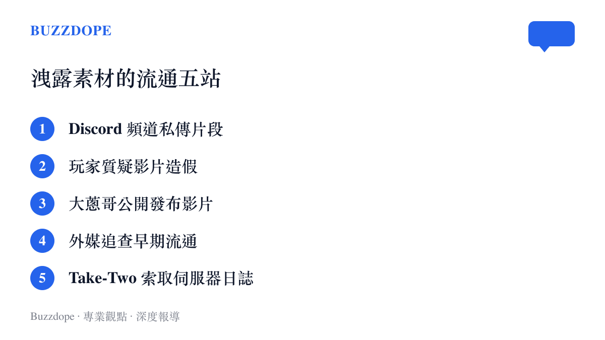 清單圖卡列出《GTA 6》洩露素材從 Discord 頻道私傳、玩家質疑造假、大蔥哥公開發布、外媒追查到 Take-Two 索取日誌的五個階段