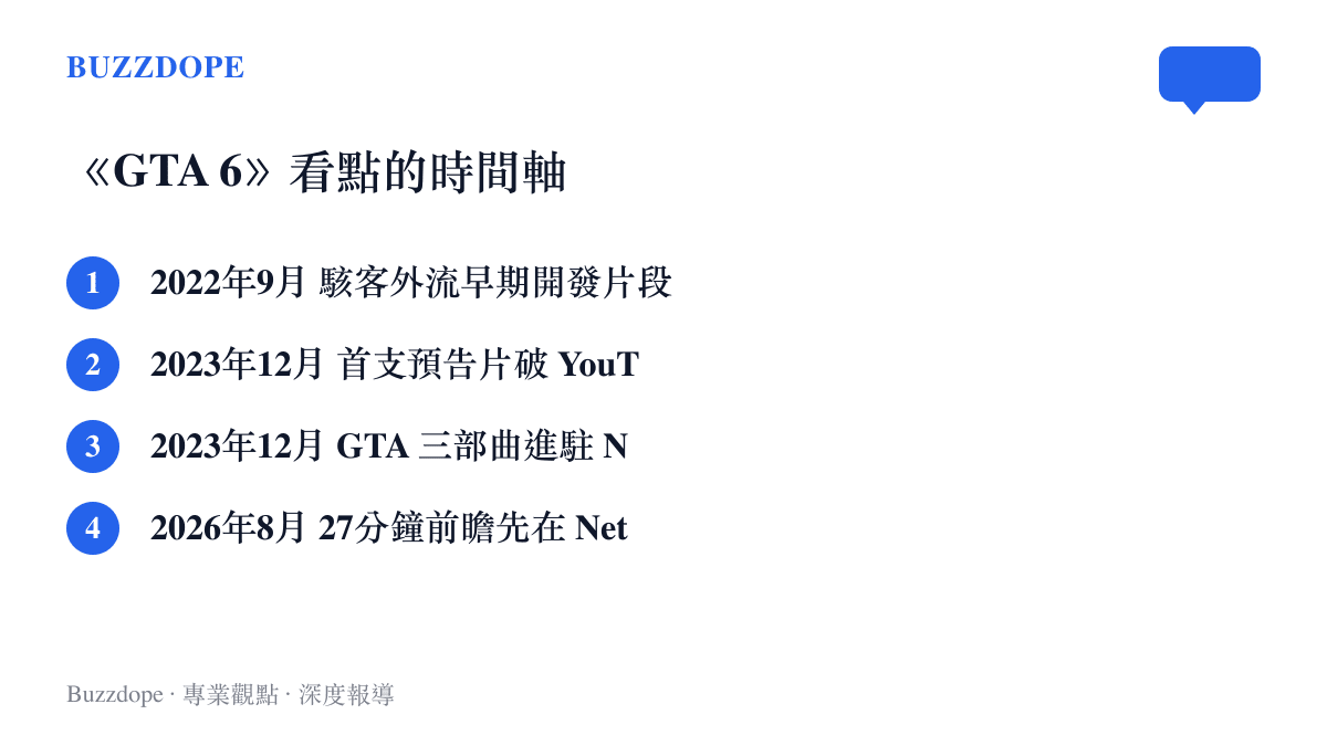 時間軸清單列出《GTA 6》從 2022 年駭客外流、2023 年首支預告片破 YouTube 單日紀錄、三部曲進駐 Netflix 遊戲庫，到 2026 年 8 月 27 分鐘前瞻在 Netflix 獨家播 6 小時的看點軌跡