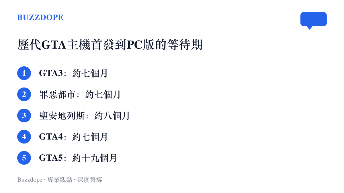 五款俠盜獵車手作品的PC版等待月數比較，GTA3到GTA4落在七到八個月，GTA5拉長至約十九個月，GTA6的欄位仍未公佈