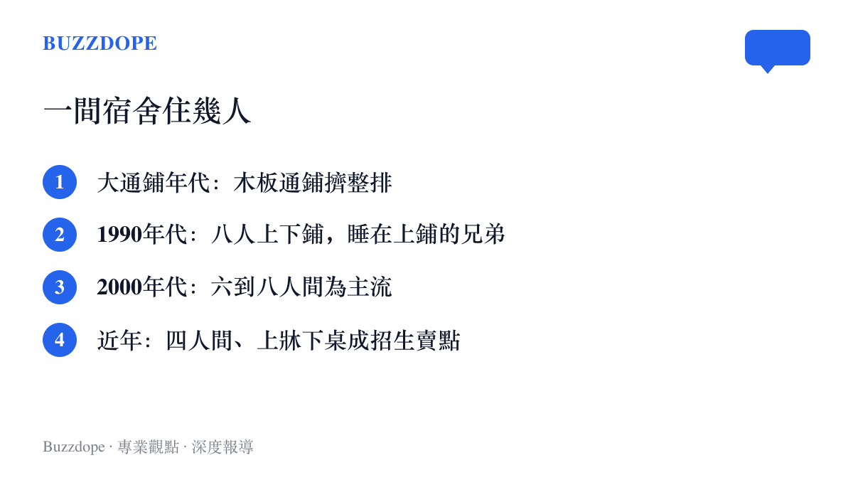 清單圖卡列出學校宿舍的形式演變，從早期大通鋪、九零年代八人上下鋪、兩千年後六到八人間，到近年成為招生賣點的四人間