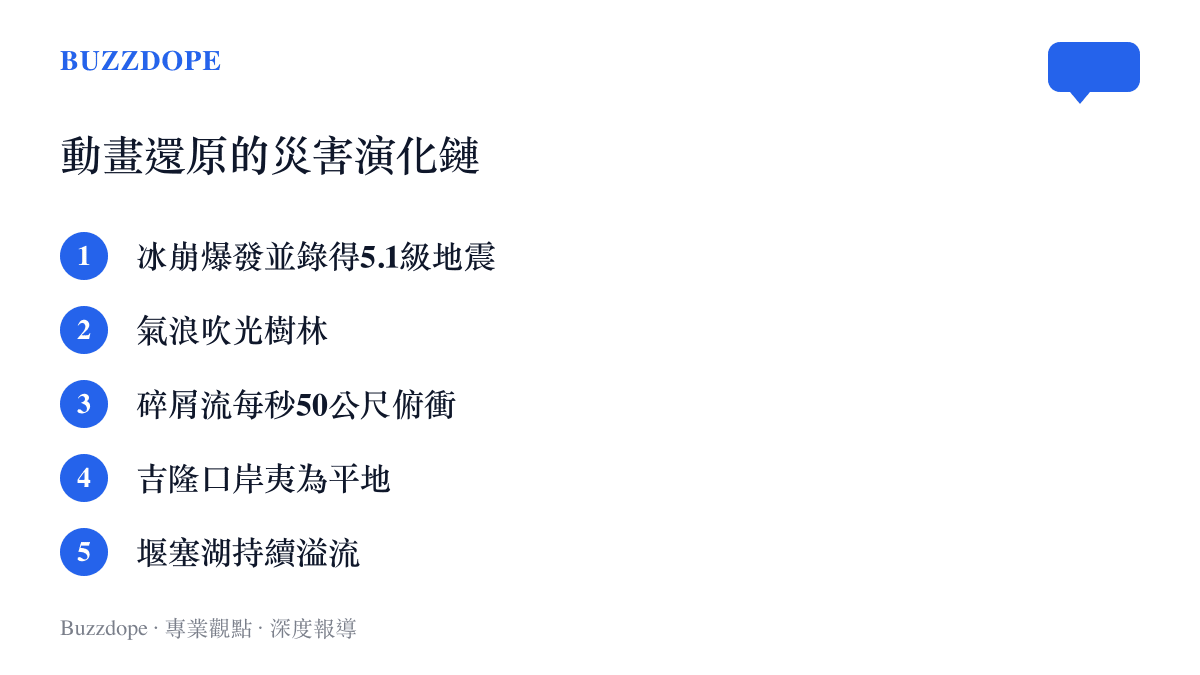 央視新聞動畫把吉隆災害拆成五個環節：冰崩爆發並錄得5.1級地震、氣浪吹光樹林、碎屑流以每秒50公尺俯衝、吉隆口岸夷為平地、堰塞湖持續溢流