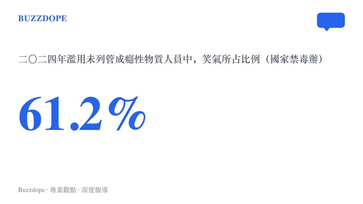 統計圖卡呈現國家禁毒辦二〇二四年中國毒情形勢報告中，濫用未列管成癮性物質人員有百分之六十一點二屬於笑氣的佔比