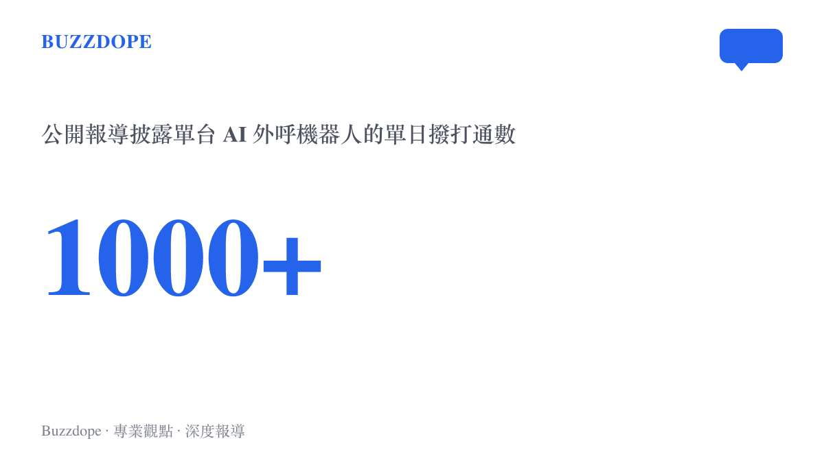 統計圖卡呈現公開報導披露單臺AI外呼機器人單日可撥出超過一千通電話，對比人工坐席一天約兩三百通的體力上限