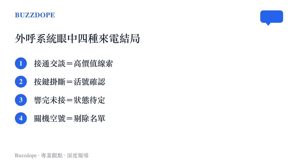 清單圖列出一通外撥電話的四種結局在外呼系統中的讀法：接通交談被視為高價值線索，按鍵掛斷被視為活號確認，響完未接屬狀態待定，關機與空號則被剔除名單