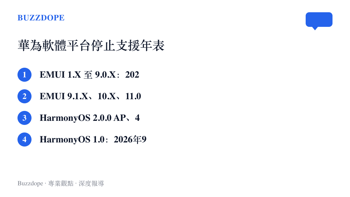 華為各軟體平臺的停止支援日期一覽，EMUI 舊版本落在 2024 年 3 月，EMUI 9.1 至 11 與鴻蒙 2.0、4.0 部分版本落在 2025 年 5 月，HarmonyOS 1.0 為 2026 年 9 月 14 日