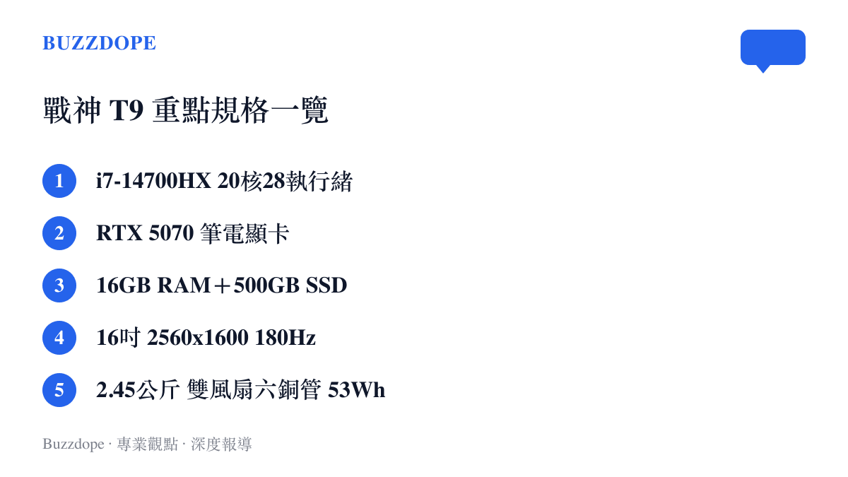 神舟2026款戰神T9的重點規格一覽：i7-14700HX二十核二十八執行緒處理器、RTX 5070筆電顯卡、16GB記憶體與500GB固態硬碟、16吋2560x1600 180Hz五百尼特螢幕、2.45公斤機身搭雙風扇六銅管與53Wh電池