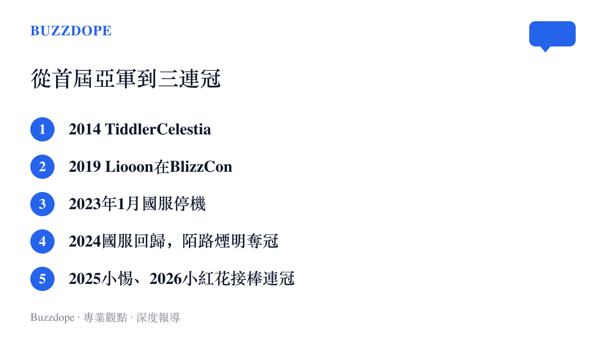 清單圖卡列出爐石中國選手大事記，從2014年首屆亞軍、2019年Liooon封後、2023年國服停機、2024年回歸同年奪冠，到2026年包辦前二