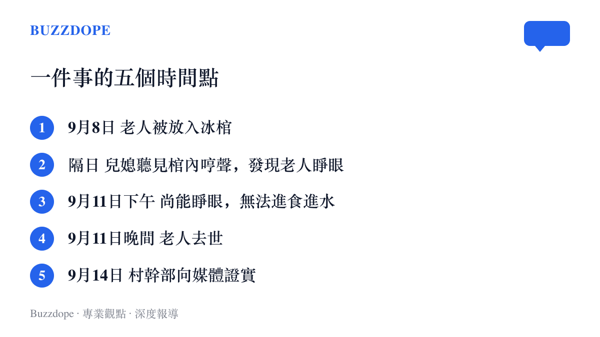 河間冰棺事件時間軸，依序列出9月8日入冰棺、隔日兒媳聽見棺內哼聲發現老人睜眼、9月11日下午尚能睜眼但無法進食進水、9月11日晚間去世、9月14日村幹部向媒體證實