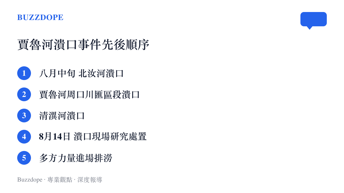 賈魯河潰口事件的時間軸，依序列出八月中旬北汝河、賈魯河、清潩河先後潰口，8月14日官員在現場研究處置，其後多方力量進場排澇