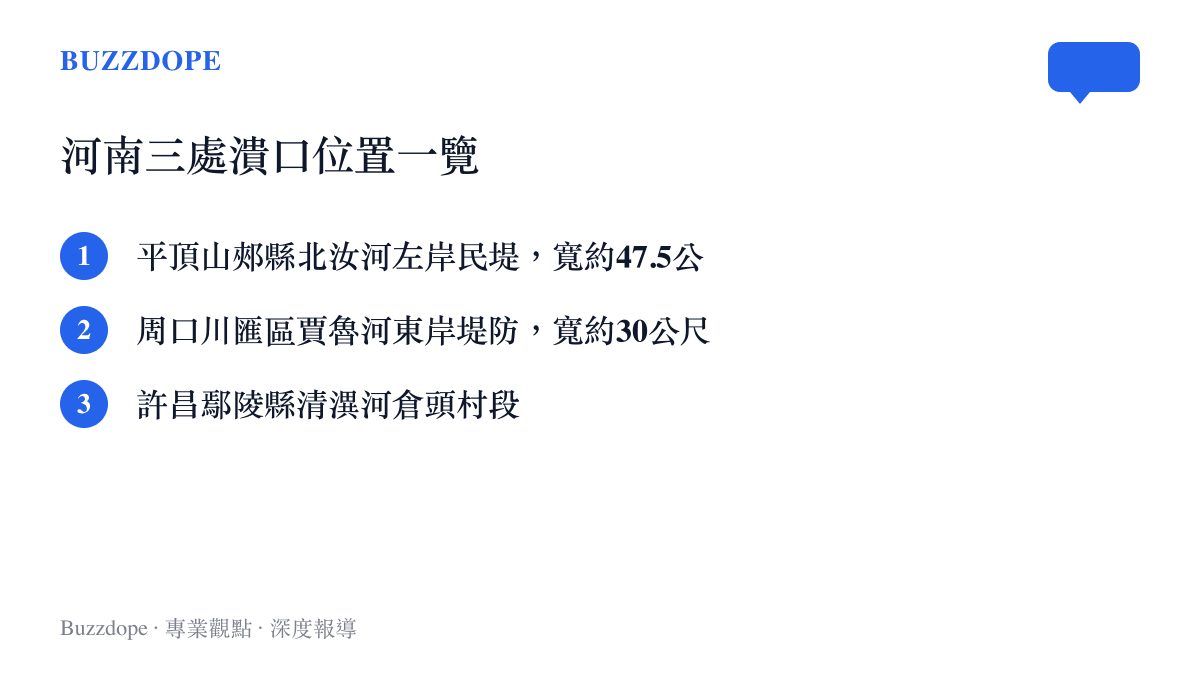 清單圖列出河南三處潰口的位置與寬度：平頂山郟縣北汝河民堤潰口約47.5公尺、周口川匯區賈魯河堤防潰口約30公尺、許昌鄢陵縣清潩河倉頭村段潰口。