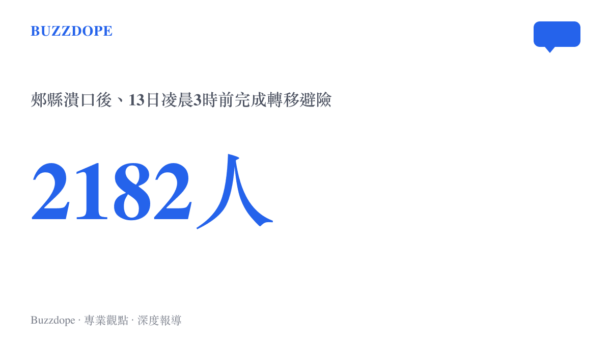 統計圖呈現郟縣北汝河潰口發生後，13日凌晨3時前兩批次共2182名羣眾完成轉移避險的規模。