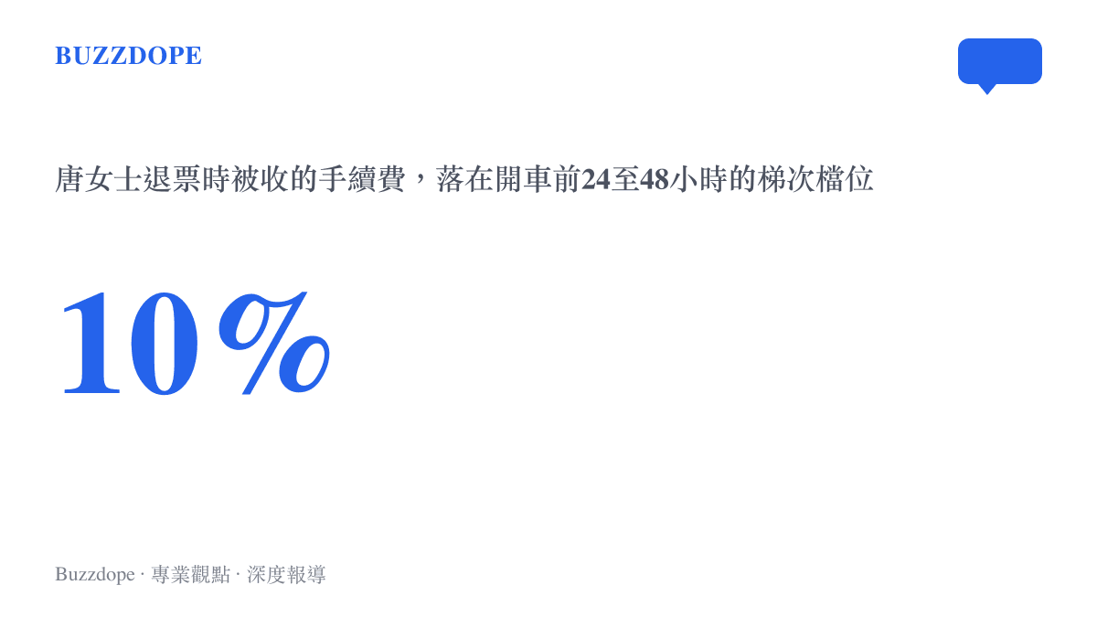 統計圖標出這次退票被收取的百分之十手續費，對應鐵路依開車前時間分檔的退票費規則