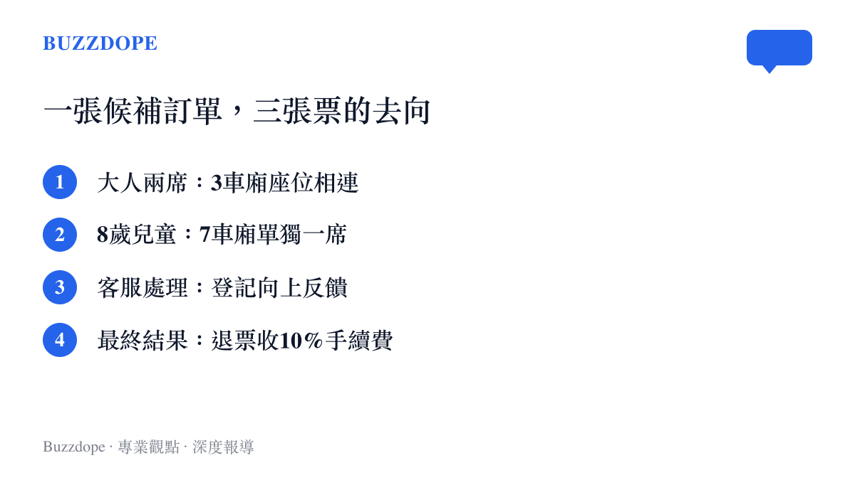 清單圖列出這次候補訂單的分配結果：兩名大人座位相連在3車廂、8歲孩子單獨分到7車廂、客服僅登記反饋、最終退票被收一成手續費