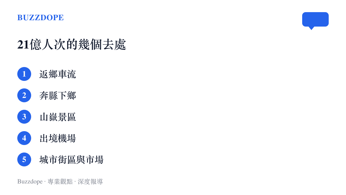 清單圖卡列出假期跨區人流的幾個主要去處，包含返鄉車流、奔縣下鄉、山嶽景區、出境機場與城市街區市場