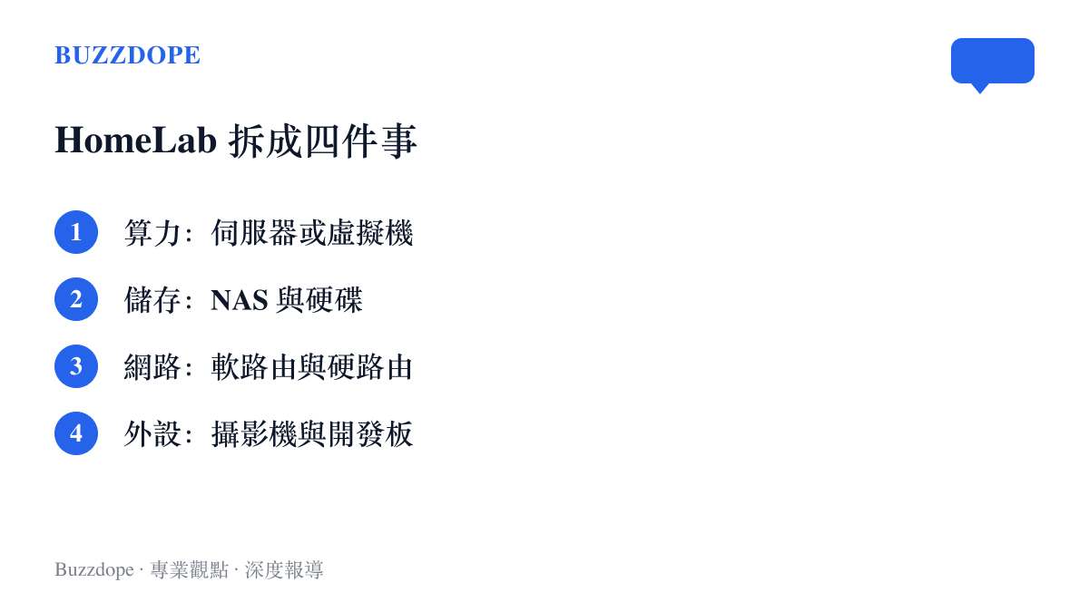 圖卡列出一套家庭實驗室由算力、儲存、網路、外設四個部分組成，分別對應伺服器虛擬機、NAS 硬碟、軟路由與攝影機開發板等設備