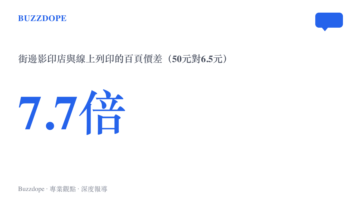 統計圖卡呈現街邊影印店列印一百頁要五十元、線上下單只要六塊五，兩者之間約七點七倍的價差