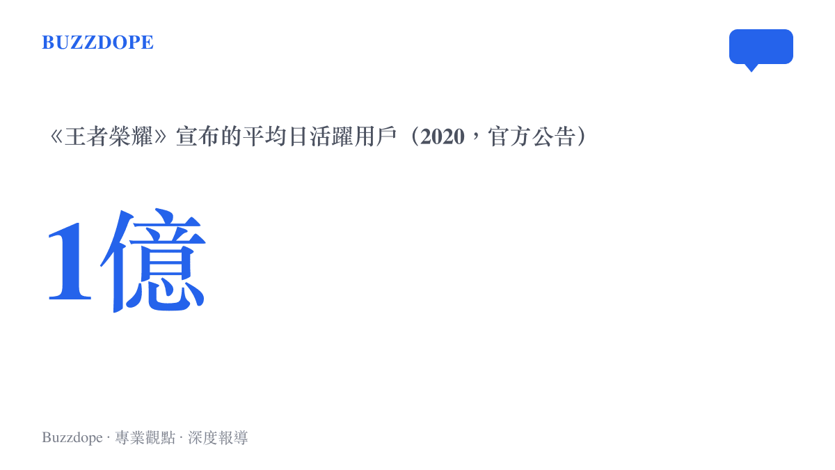 統計圖卡呈現《王者榮耀》於2020年五週年時宣布平均日活躍用戶達一億人的規模