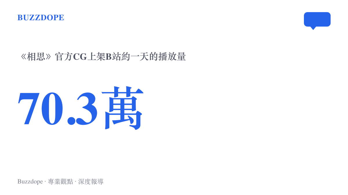 統計圖卡呈現王者榮耀王維CG《相思》上架B站約一天累積的七十點三萬次播放