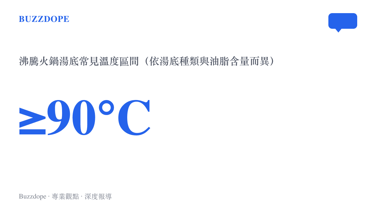 火鍋沸騰湯底溫度常達攝氏90度以上的統計圖卡