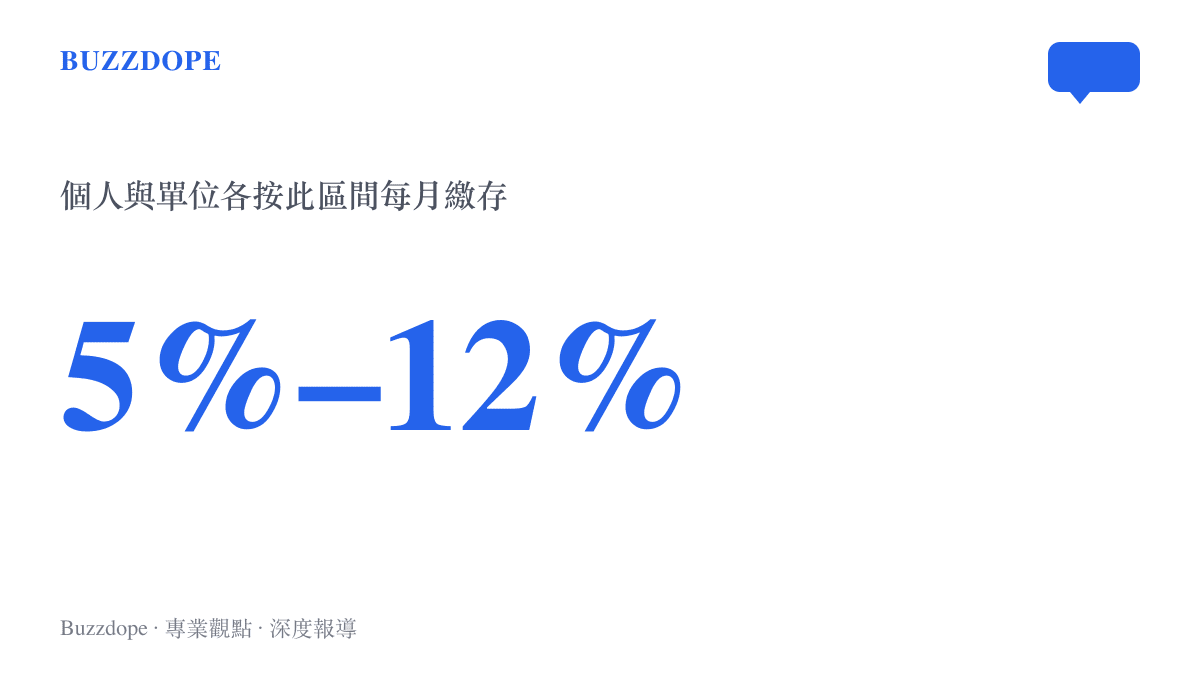 統計圖卡呈現住房公積金制度中個人與單位各按百分之五至百分之十二區間每月繳存的規定