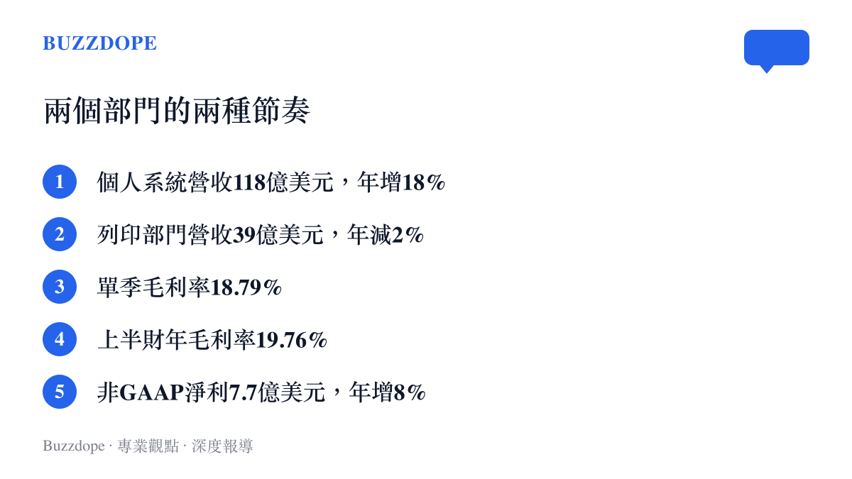 惠普個人系統部門營收118億美元年增18%，列印部門39億美元年減2%，並對照單季毛利率18.79%與上半財年19.76%的差距