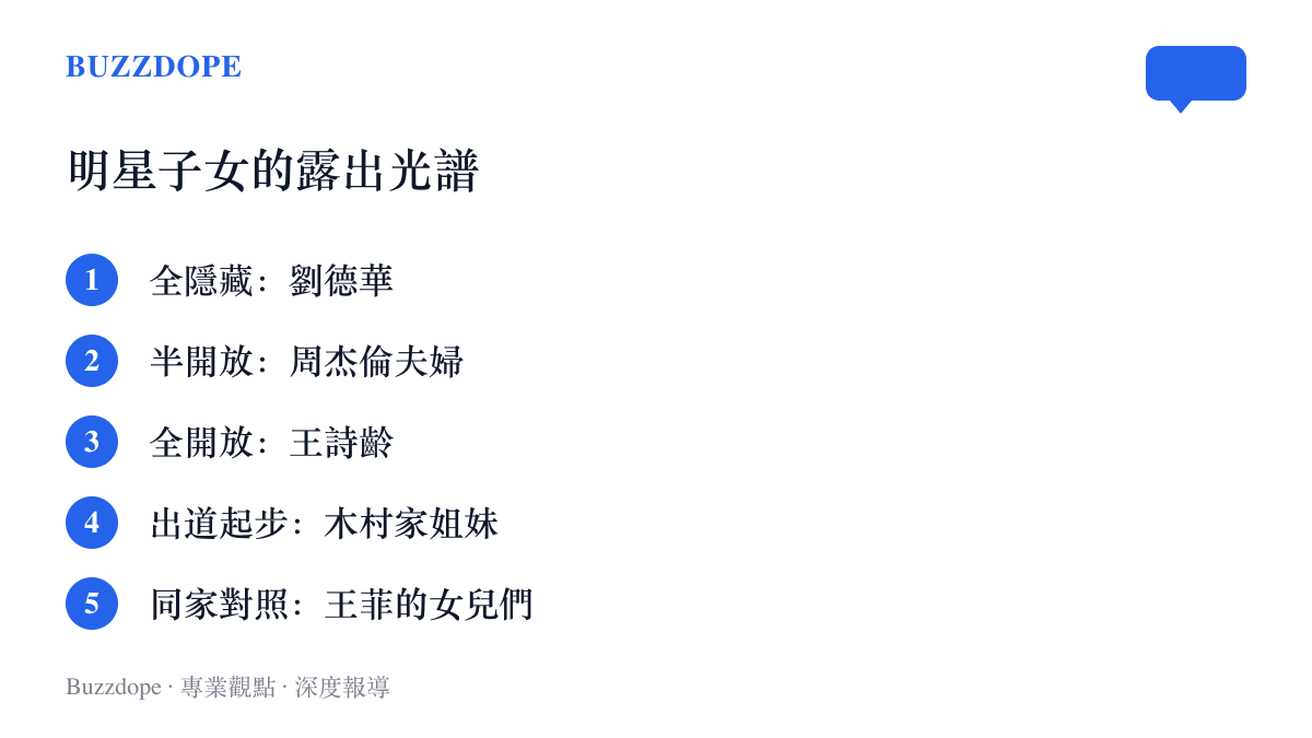 清單圖卡列出明星子女曝光光譜的五組代表，從劉德華的全隱藏、周傑倫的局部露出、王詩齡的全開放，到木村家姐妹的直接出道與王菲兩個女兒的不同際遇