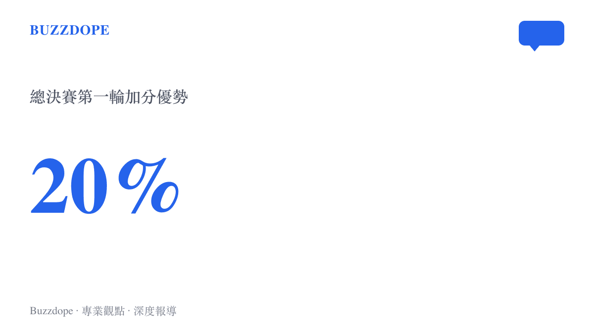 統計圖卡呈現胡彥斌在總決賽第一輪拿下第一名後，獲得百分之二十的決賽加分優勢