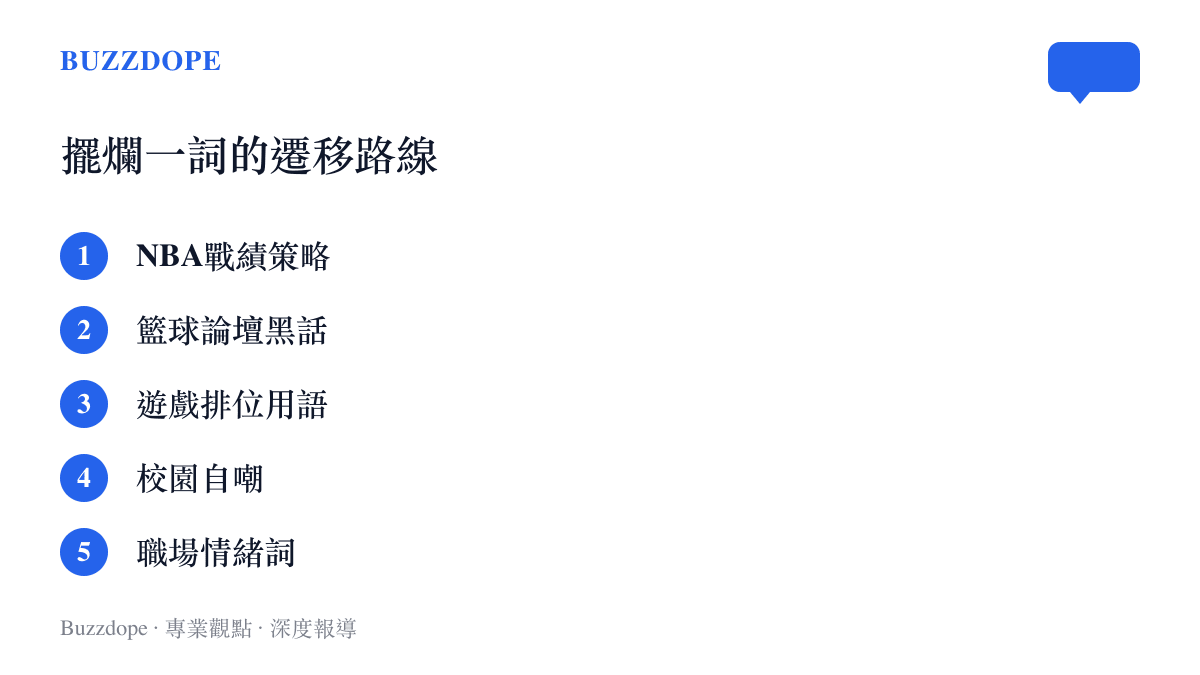 清單圖卡列出擺爛一詞從NBA戰績策略、籃球論壇黑話、遊戲排位用語、校園自嘲到職場情緒詞的五段遷移路線