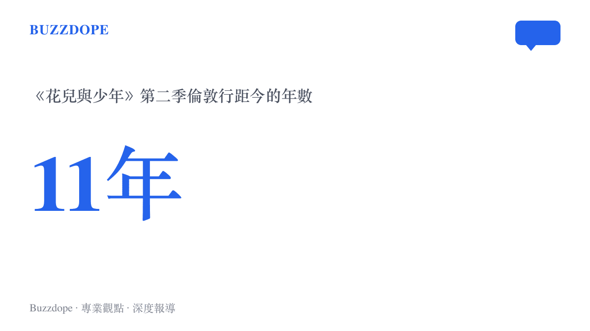 統計圖卡呈現《花兒與少年》第二季倫敦行程距今已相隔十一年，說明這波考古對照跨越的時間跨度