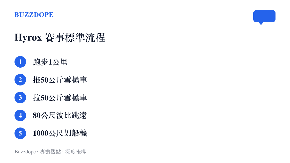 一張列出 Hyrox 賽事標準流程的清單，包含跑步與推雪橇車等八個交替進行的體能項目