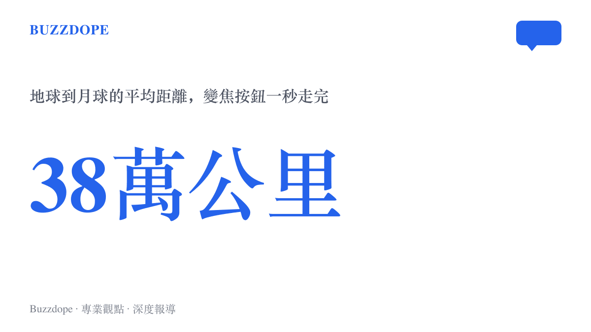 統計圖卡呈現地球到月球平均約38萬公裏的距離，對照手機變焦功能讓這段路在螢幕上一秒走完