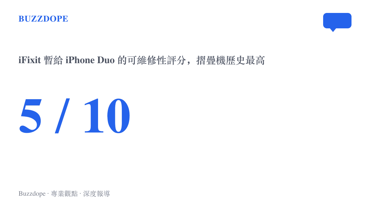 統計圖呈現 iFixit 暫時給予 iPhone Duo 的可維修性評分為 10 分制中的 5 分，並標示這是摺疊手機獲得的歷史最高分