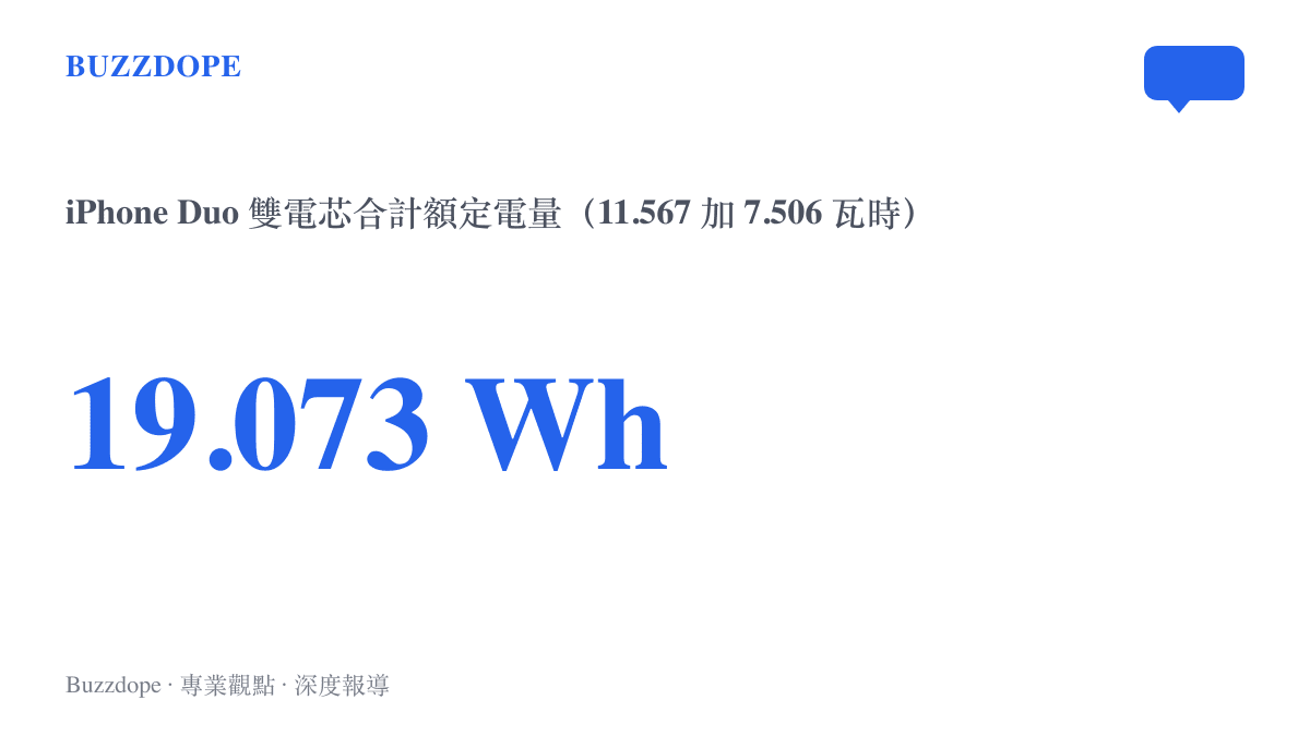統計圖呈現 iPhone Duo 兩顆電芯合計 19.073 瓦時的額定電量，由後蓋下方 11.567 瓦時與外螢幕下方 7.506 瓦時兩顆電池組成